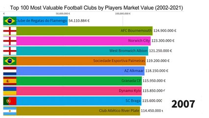 Top 100 Most Valuable Football Clubs by Players Market Value (2002 - 2021)