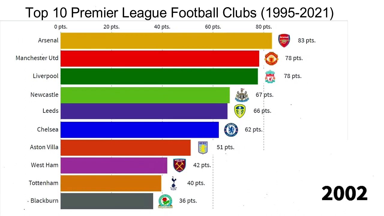 Top 10 Premier League Football Clubs (1995 – 2021)