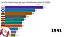 Top 10 Football Players with most official Appearances  History (1970 - 2021)