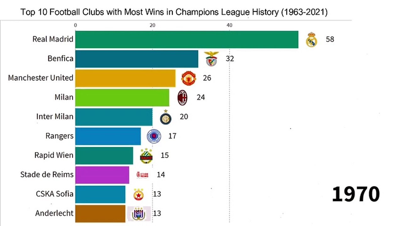 Top 10 Football Clubs with Most Wins in Champions League History (1963 - 2021)