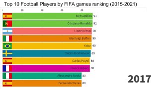 Top 10 Football Players by FIFA games ranking  (2015 - 2021)
