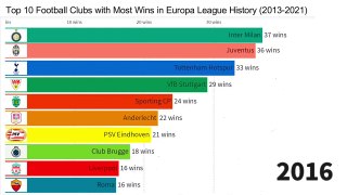 Top 10 Football Clubs with Most Wins in Europa League History (2013 - 2021)