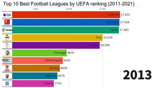 Top 10 Best Football Leagues by UEFA ranking (2011 - 2021)