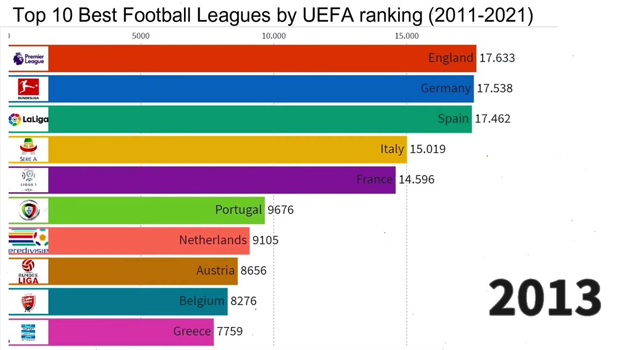 Top 10 Best Football Leagues by UEFA ranking (2011 - 2021)