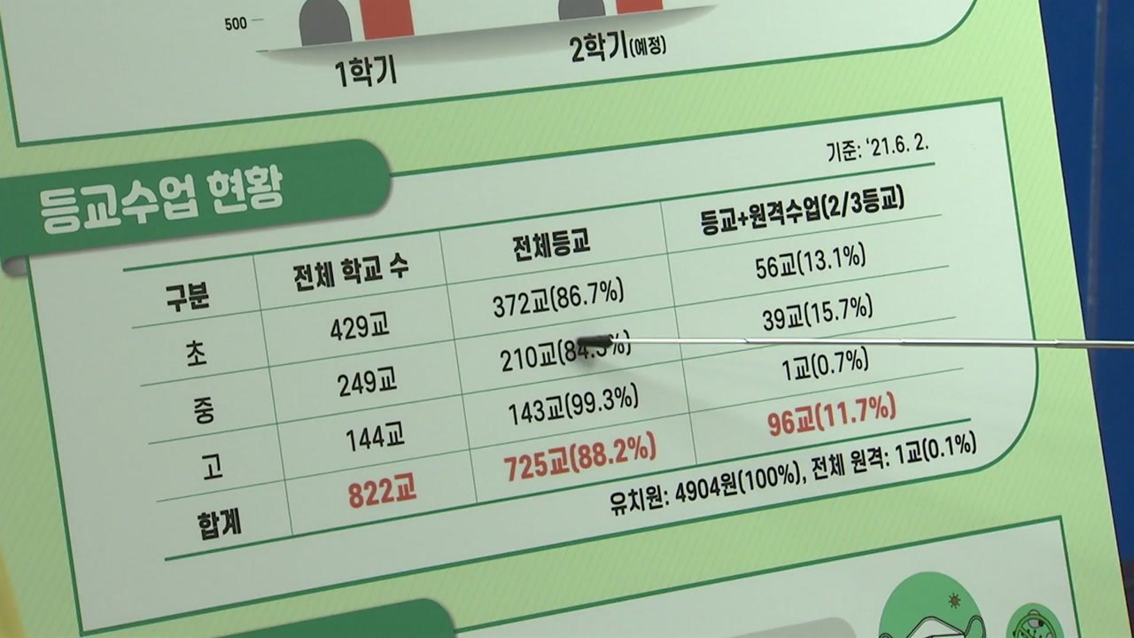 접종률 전국 최고 전남, 오늘부터 전국 첫 전면 등교 / YTN