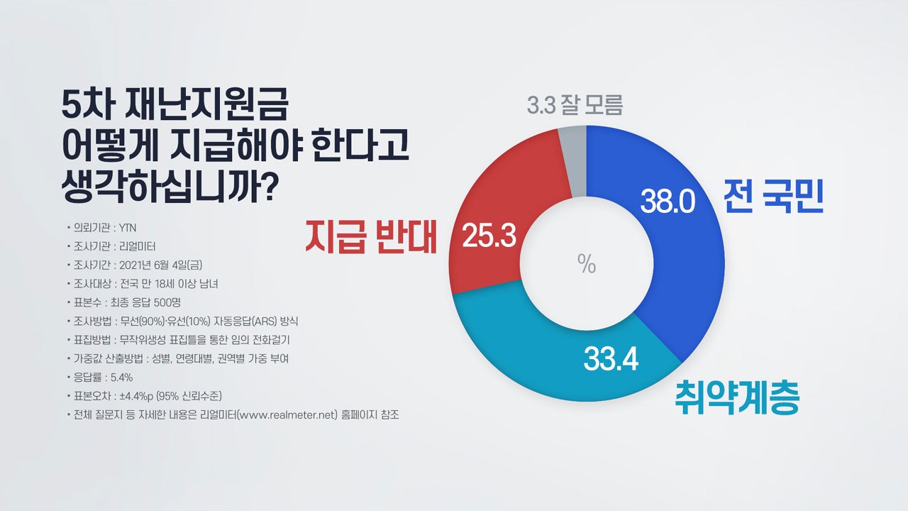 "5차 재난지원금 보편 38% vs 선별 33%...여론 팽팽" / YTN