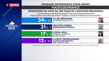 Régionales : Xavier Bertrand en tête des intentions de vote dans les Hauts-de-France