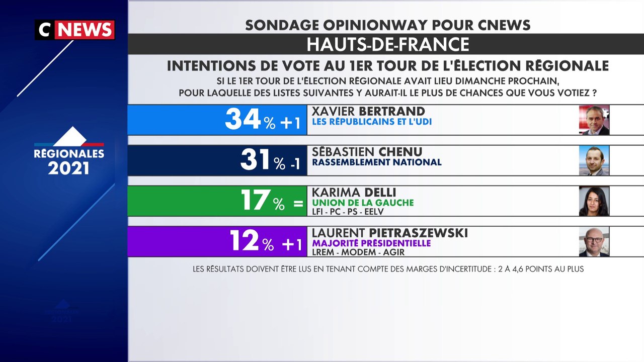 Régionales : Xavier Bertrand en tête des intentions de vote dans les Hauts-de-France
