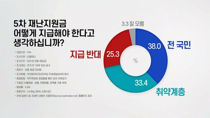 [더뉴스] 5차 재난지원금...'전 국민' 38.0％·'취약층' 33.4％ / YTN