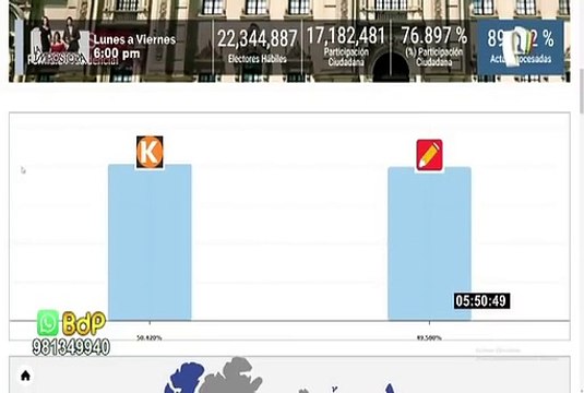 Resultados ONPE al 95.035% de actas procesadas: Pedro Castillo 50.167% y Keiko Fujimori 49.833%