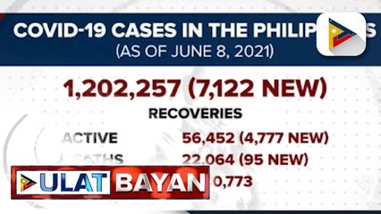 Higit 7-K bagong COVID-19 recoveries sa PHL, naitala ngayong araw