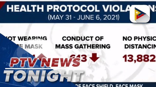 DILG: Number of face shield, face mask violators went up; Mass gatherings went down