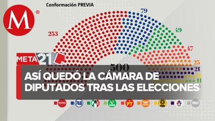 Así quedaría la cámara de diputados según el PREP