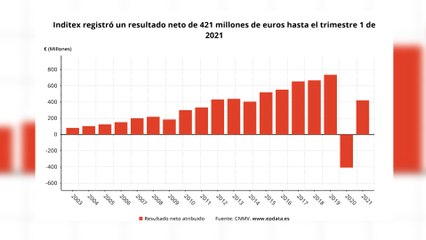 Inditex gana 421 millones en el primer trimestre, frente a pérdidas de 2020