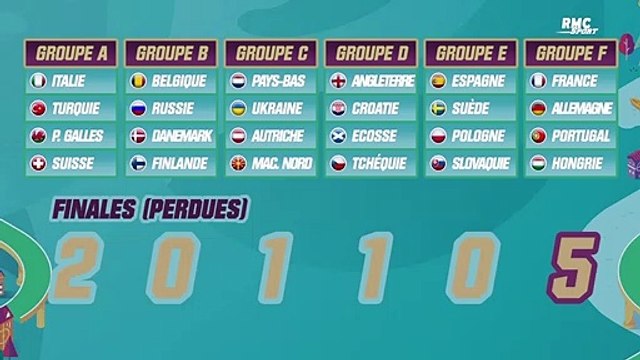 Euro 2020 : Titre, finale, participation... Des groupes (vraiment très) déséquilibrés
