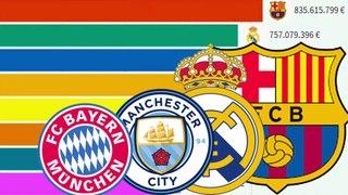 Top 10 Richest Football Clubs in the World by Revenue (2003 - 2021)