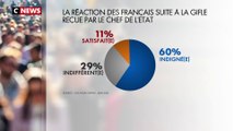Emmanuel Macron giflé : 60% des Français indignés