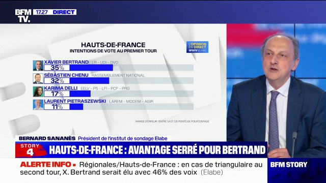 Régionales: Xavier Bertrand menacé par le RN Sébastien Chenu au 2nd tour dans les Hauts-de-France