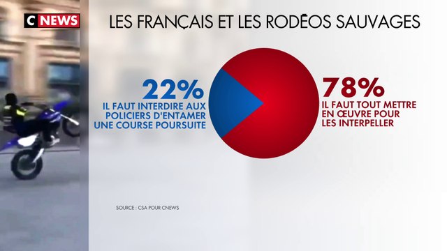 Les Français et les rodéos sauvages
