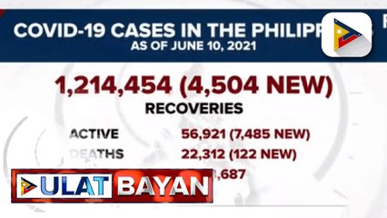 Higit 4-k bagong COVID-19 recoveries, naitala ngayong araw