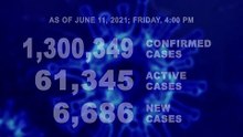 DOH reports 6,686 new cases, bringing the national total to 1,300,349, as of JUNE 11, 2021