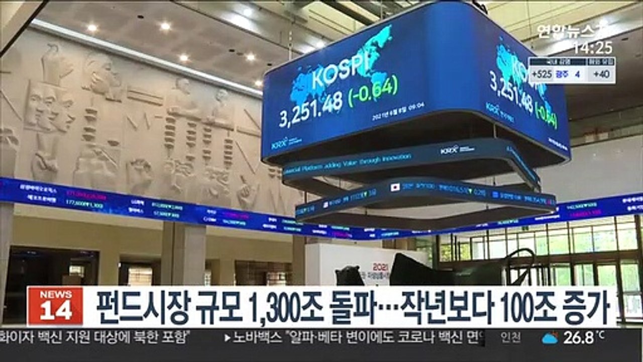 펀드시장 규모 1,300조 돌파…작년보다 100조 증가