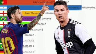 Top 100 Richest Football Players by Net Worth in 2021