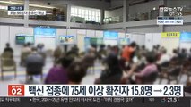 백신 접종에 75세 이상 확진자 15.8명→2.3명