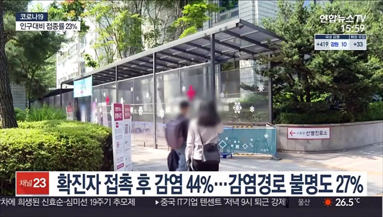 검사 줄어 다시 400명대…국민 23% 1차 접종