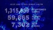 DOH reports 7,302 new cases, bringing the national total to 1,315,639, as of JUNE 13, 2021