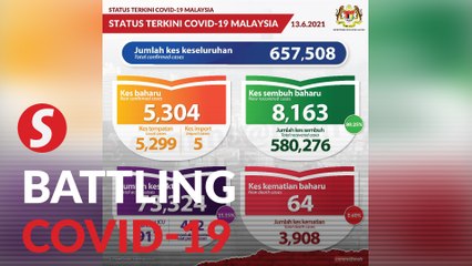 Covid-19: 5,304 new cases, 8,163 recoveries