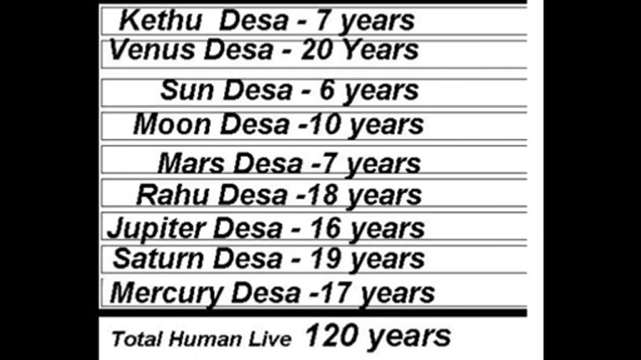 How long and in which order mahadesa and budthy works taking turns