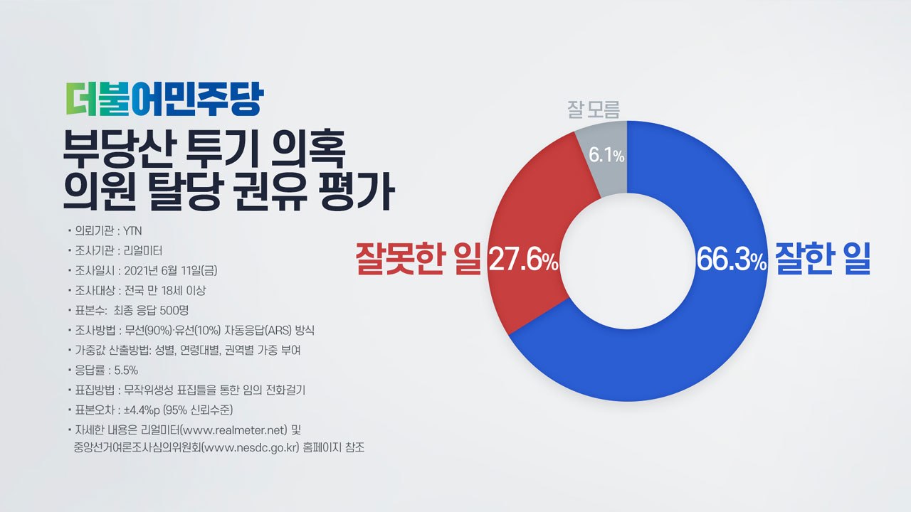 민주당 탈당 권유 결정 "잘한 일 66.3%·잘못한 일 27.6%" / YTN
