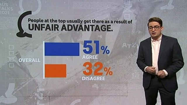 Survey finds most Australians agree wealth gap is too big