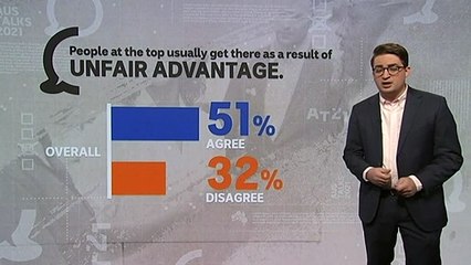 Survey finds most Australians agree wealth gap is too big