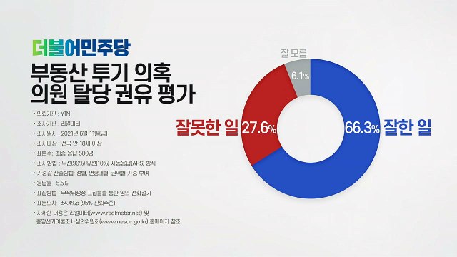[더뉴스] 與, 투기 의혹 의원 '탈당 권유'...'잘한 일' 66.3% / YTN