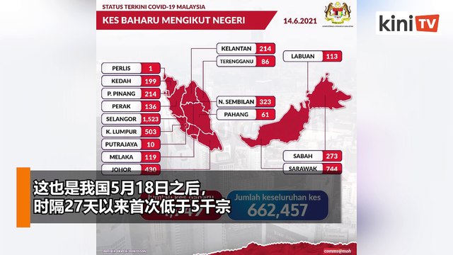 降至5千以下！新增4949宗，雪隆2026宗砂州744