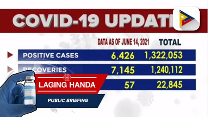 DOH, nakapagtala ng 6,426 na mga bagong kaso ng COVID-19; confirmed COVID-19 cases, umabot na sa 1,322,053