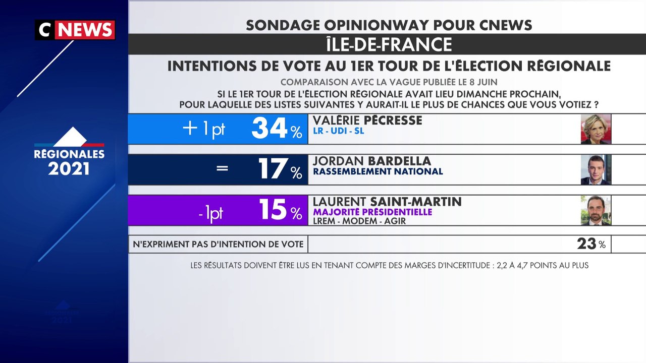 Régionales en Île-de-France : Valérie Pécresse indéboulonnable dans les sondages