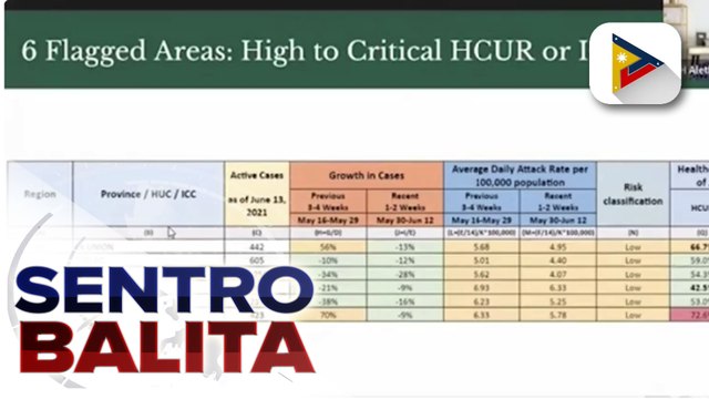 36 priority areas, binabantayan ng DOH dahil sa pagtaas ng COVID-19 cases; naitalang average daily cases sa Pilipinas, bahagyang tumaas