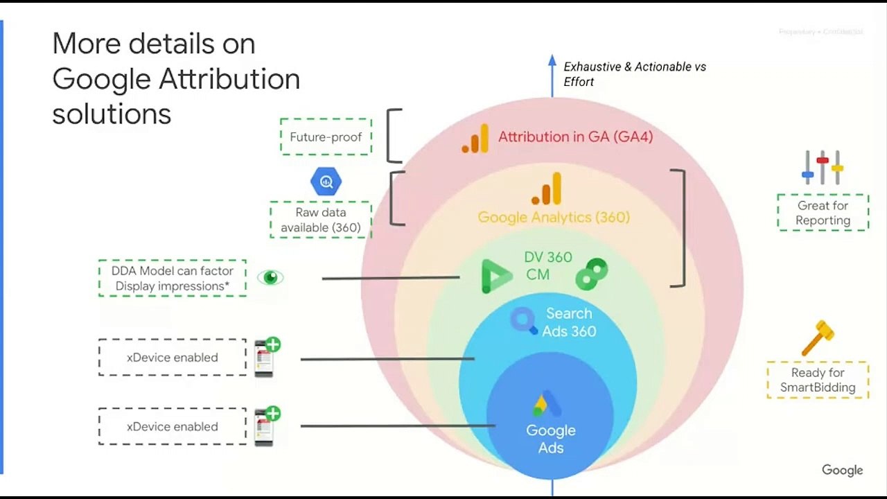 Deep Dive Attribution HAVAS-FINAL