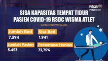 Sisa Kapasitas Tempat Tidur Pasien Covid-19 RSDC Wisma Atlet