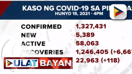 DOH, nakapagtala ng 6,667 mga bagong gumaling mula sa COVID-19