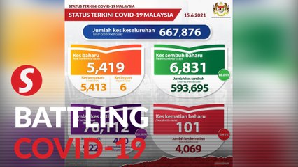 Covid-19: 5,419 cases, 101 deaths reported on Tuesday