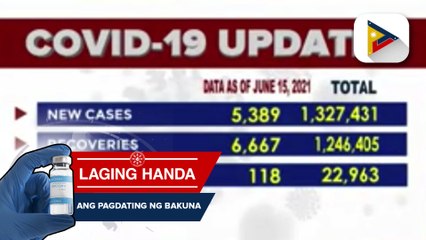 DOH, nakapagtala ng 5,389 na mga bagong kaso ng COVID-19; confirmed COVID-19 cases, umabot na sa 1,327,431