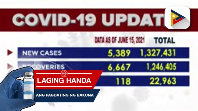 DOH, nakapagtala ng 5,389 na mga bagong kaso ng COVID-19; confirmed COVID-19 cases, umabot na sa 1,327,431