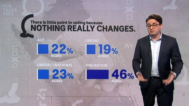 Most survey respondents feel they have little influence as voters
