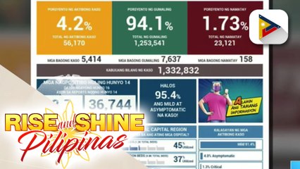 Télécharger la video: Bilang ng mga pasyenteng gumaling sa COVID-19, nasa 7,637; Kabuuang bilang ng mga naka-recover sa COVID-19, umabot na sa 1,253,542