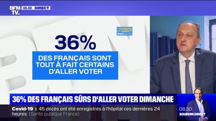 36% des Français sont tout à fait certains d'aller voter pour les régionales, selon notre sondage