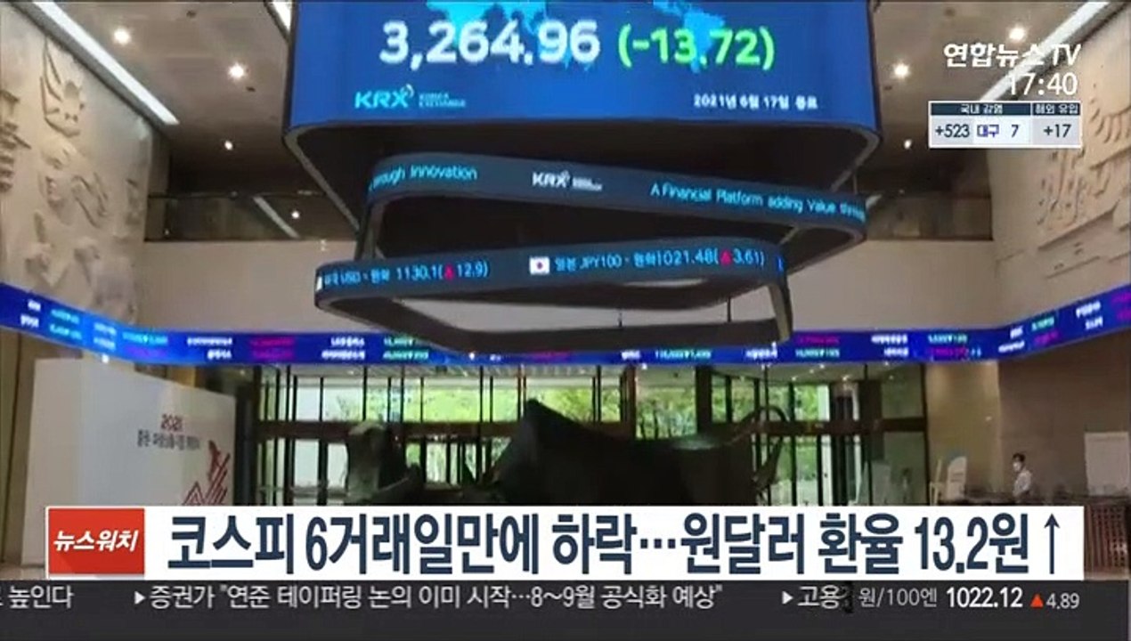 코스피 6거래일 만에 하락…원달러 환율 13.2원↑